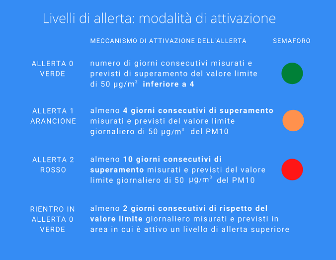 Livelli allerta Arpav